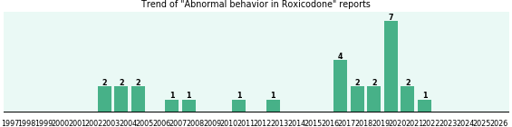 Could Roxicodone cause Abnormal behavior? Could Roxicodone cause Abnormal behavior?